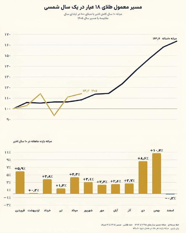 Javdani international exchange: اگر طلا مشابه الگوی تاریخی سالهای گذشته حرکت کند، پایان سال میتواند به حوالی گرمی 28 میلیون تومان برسد. بررسی عملکرد ط