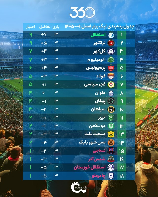 ⚽اخبار داغ فوتبالی🔴🔵: در پایان هفته سوم 📊جدول ردهبندی لیگ برتر ⚽️ @HotFootball_News