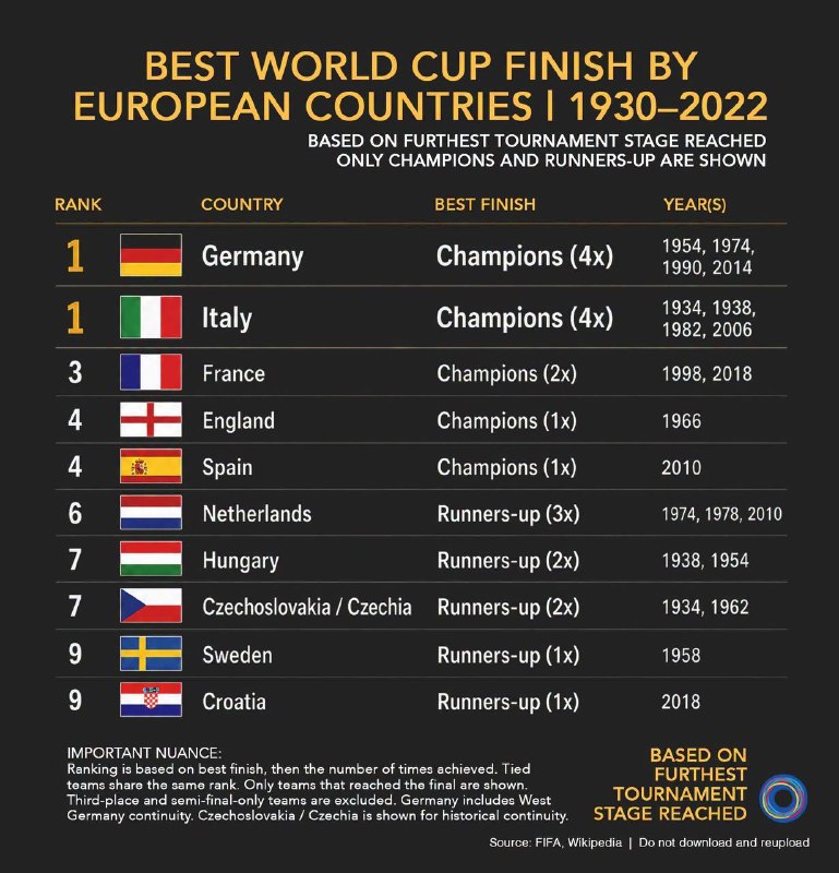 experintialtravel: Europe’s strongest World Cup performances are measured by final appearances, highlighting the nations that reached the c