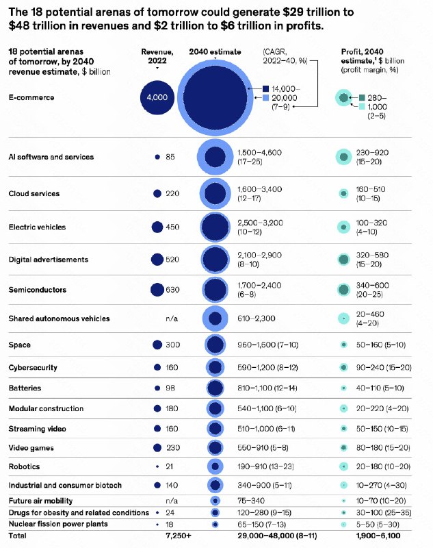 麦肯锡的一个报告，详细探讨了未来可能重塑全球经济的18个新兴行业领域