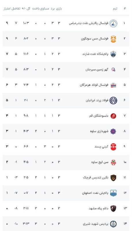 صرفا جهت اطلاع: ❌جدول لیگ برتر فوتسال پس از پایان هفته سوم❤️صرفا جهت اطلاع:🟩@serfan_jahate_ettela🟦 instagram.com/serfanonline