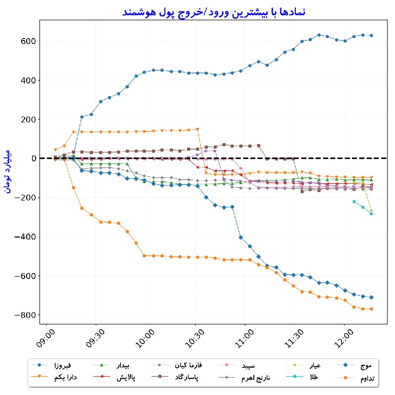 بورس در لحظه: #نمادها_بیشترین‌ورودوخروج_‌پول‌هوشمند#D1405_06_01 12:16