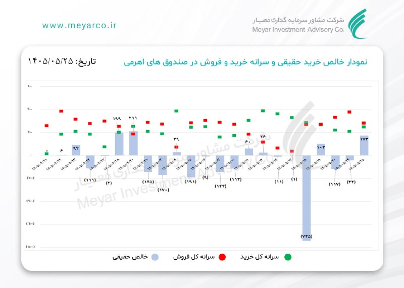 معیار: نمودار خالص خرید حقیقی و سرانه خرید و فروش تجمیعی در #صندوق های #اهرمیWww.meyarco.ir