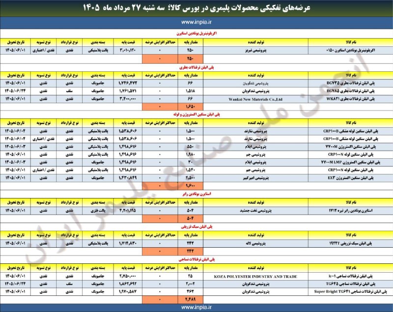 رسانه انجمن ملی صنایع پلیمر ایران | اینپیا: ✅جهت یادآوری: آمار عرضه‌های محصولات پلیمری در بورس کالای ایران ☝️☝️☝️📌سه‌شنبه مرداد ماه ۱۴۰۵📦 حجم عرضه: ۶۶۳۹۴ تن📢 اینپیا
