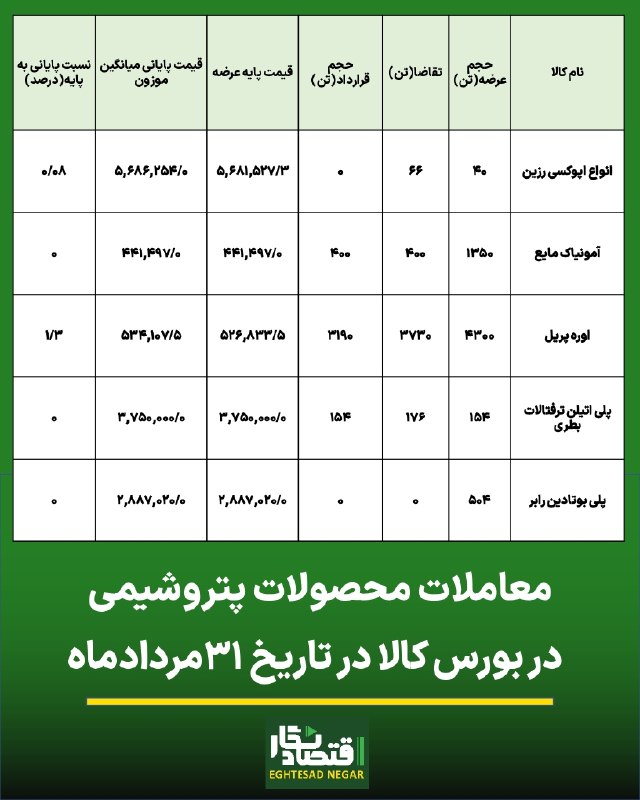 اقتصاد نگار | Eghtesad Negar: 🟢روز کم رونق معاملات محصولات پتروشیمی/ اوره پریل با رقابت محدود اول شد🔷️#اقتصادنگار-در روز کم رونق معاملات محصولات پتروش
