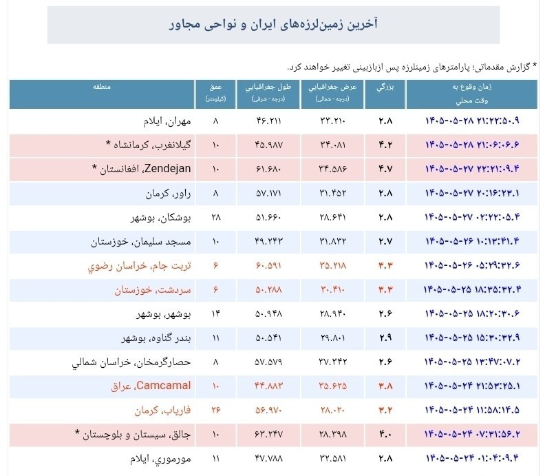 ◾️ایوان کلهر◾️◽️: 💢 زمینلرزه مهران را لرزاند🔻زمینلرزهای به بزرگی ۲.۸ ریشتر در حوالی مهران استان ایلام به وقوع پیوست.🔹 مختصات: ۴۶.۲۱۱ طو