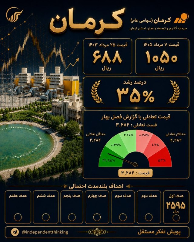 پویش تفکر مستقل: کرمان ۷ مراد به روایت ربات جریان نقدینگیکف مومنتومی این سهم در این دور ۸۸ تومان بوده است. 🆔 @IndependentThinking