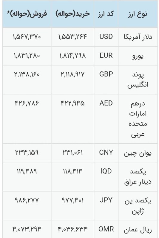 رادیو اقتصاد💯: 🔻نرخ ارز حواله 1,567,370 ریال مورخ 1405/05/31🔹نرخ روز قبل 1,565,455 ریال@radioegtesad