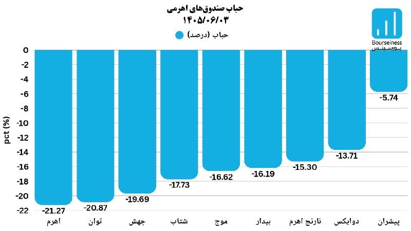 بورس و سرمایه‌گذاری با بورسینس: 🔷 وضعیت حباب صندوق‌های اهرمی (۲ شهریور) 🟩 ارزش معاملات گروه در روز معاملاتی گذشته: ۶,۸۰۹ میلیارد تومان 🟩 نسبت ارزش معامل