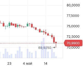 ⚡️Курс доллара впервые за три года опустился ниже 70 рублей. Из-за этого экономика России может терять до 100 млрд в месяцКурс доллара утром 20 мая достиг минимума в 69,92 рубля, но уже к полудню валюта частично отыграла падение и закрепилась на отметке вы