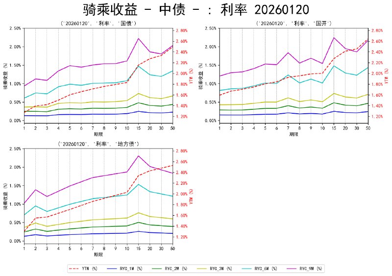 #骑乘收益 - 中债 - 20260120