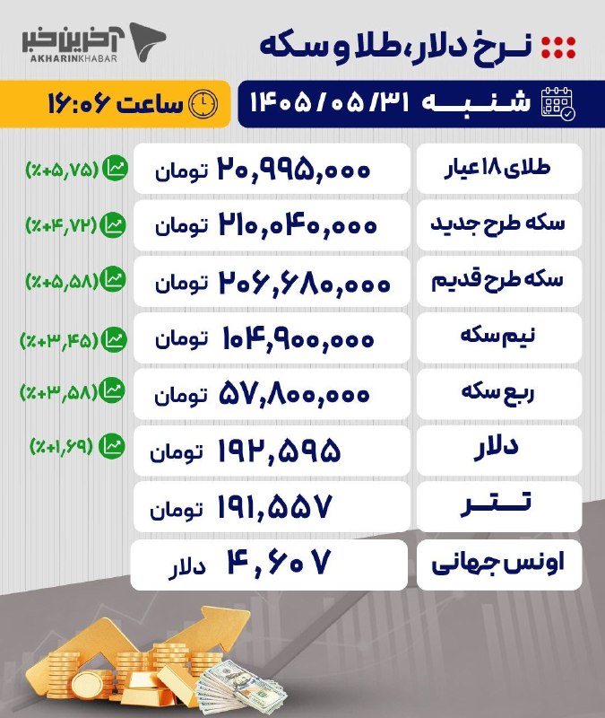 کانال خبری کنارصندل: ⭕️ آخرین قیمت‌ها در بازار طلا، سکه و ارز/ ۳۱ مرداد ۱۴۰۵@konarsandal