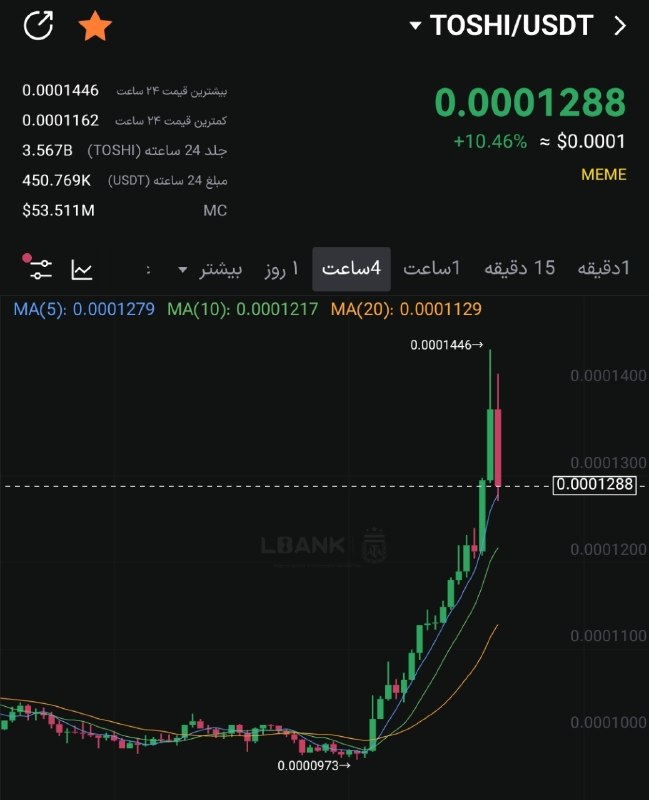 سیگنال vip LBANK: TOSHI برسی شهTOSHI +12%