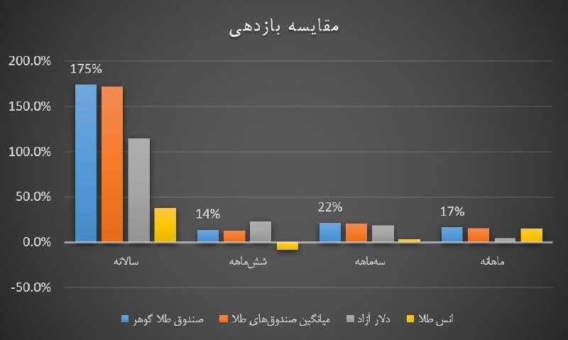 کدال تحلیل: 📊 مقایسه بازدهی بازارها و میانگین صندوقهای طلا🔘 در بازه یکساله صندوقهای طلا به طور متوسط بازدهی ۱۷۲ درصدی داشتهاند ک