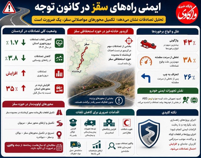 پایگاه خبری تحلیلی واکاوی: ✔️ایمنی راههای سقز در کانون توجه⛑تحلیل تصادفات نشان میدهد؛ تکمیل محورهای مواصلاتی سقز یک ضرورت است🔸تحلیل سهساله تصادف