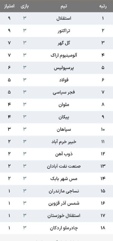 خوزستان‌آنلاین ࡆ اخبار جنگ بندرعباس اهواز: ‏✅ ️ پایان هفته سوم لیگ‌برتر ایران‏✅ فولاد ۳ - ۰ صنعت نفت‏✅ گل‌گهر ۳ - ۰ چادرملو‏✅ ذوب‌آهن ۱ - ۱ مس شهربابک‏✅ خیبر ۲ - ۳