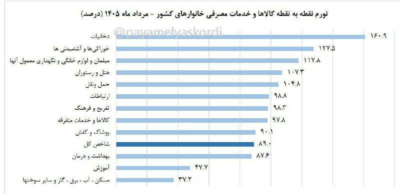 🌞 جوکستان🌞: ‏ گرونی از سفره‌ها شروع شده!🔹تورم نقطه‌به‌نقطه خوراکی‌ها در مرداد به ۱۲۸٪ رسیده؛ یعنی یک سبد خوراکی مشابه، نسبت به پارسا