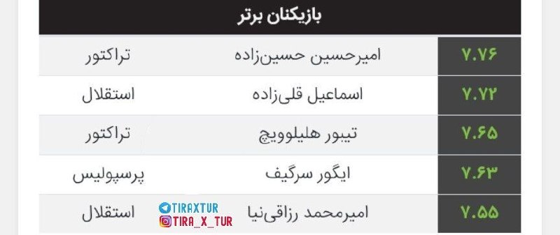 TiracturClub|تیراختور: 📊پنج بازیکن برتر لیگ تا پایان هفته‌ دوم با حضور حسین‌زاده و تیبور حالیلوویچ 🆔 @Tiracturclub
