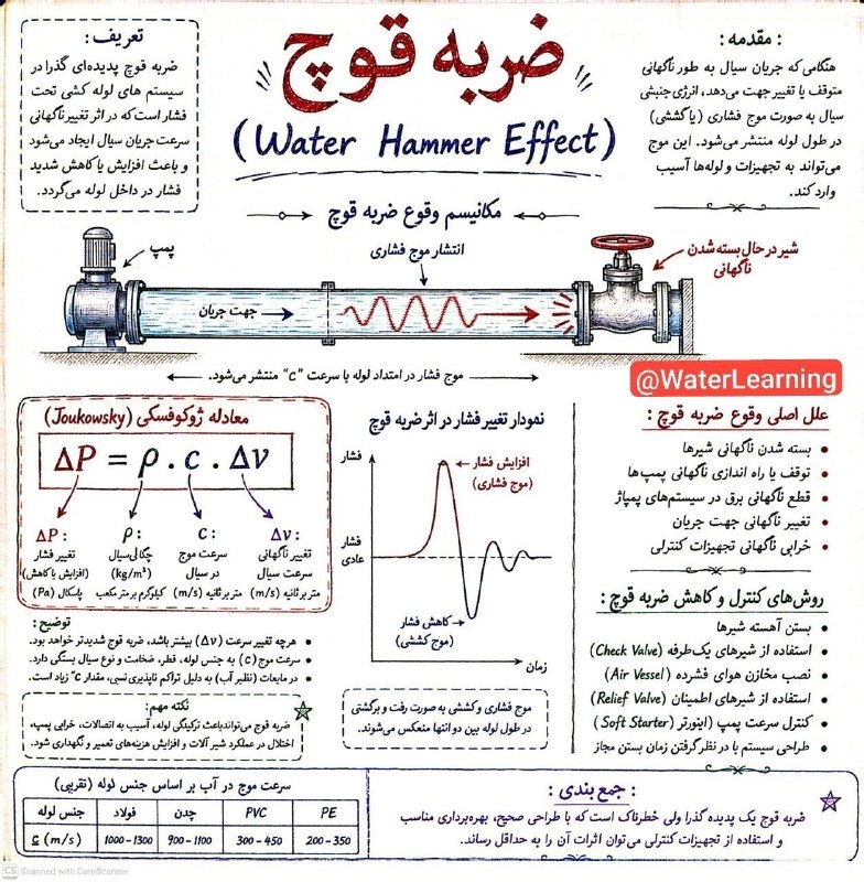 انجمن علوم و مهندسی آب: 🚨 «ضربه قوچ»؛ دشمن پنهان لوله‌ها و پمپ‌ها! تا حالا صدای تق‌تق لوله‌ها رو شنیدی؟ این همون Water Hammer ـه؛ پدیده‌ای که می