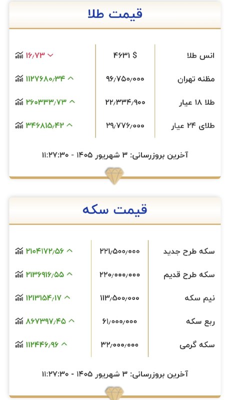 ایران خبر: 🔻قیمت طلا و سکه 🔻سایت رسمی اتحادیه طلا 🆔 @iranni_news 🇮🇷