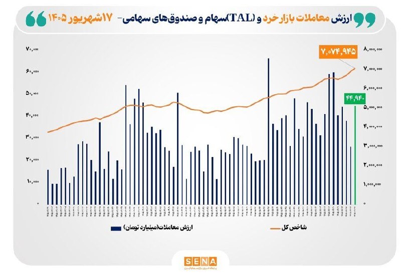 SenaNews سنانیوز: 🔵شاخص کل بورس تهران با ثبت رکوردی تاریخی از مرز ۷ میلیون واحد عبور کرد🔵داده‌های آماری مدیریت نظارت بر بورس‌های سازمان بو