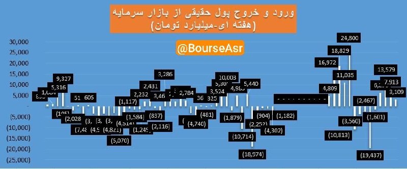 AsrBourse || عصر بورس: #بازار سرمایه جریان ورود و خروج پول حقیقی به بازار سرمایه را مشاهده میکنید که در هفته گذشته ۳همت ورود پول داشتیم که نسبت