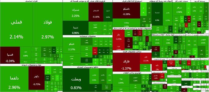صرفا جهت اطلاع: ❌عبور تاریخی بورس از مرز ۶ میلیون واحدشاخص کل بورس تهران در نیمه معاملات امروز، شنبه ۳۱ مردادماه، با جهشی بیش از ۱۲۶ هزا