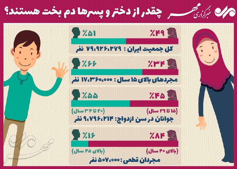 ذڪـر رۅزانـہ: 🤔😔❌بر اساس گزارش مرکز رصد جمعیت سازمان ثبت احوال هفت میلیون و ۳۵۵ هزار مرد مجرد در گروه سنی ۲۰ تا ۵۴ سال و ۶ میلیون و ۹۲
