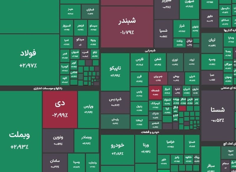 خبر فوری کرمانشاه: 🔺🔻شاخص کل بورس در پایان معاملات امروز با جهش ۱۰۹ هزار واحدی به ۶ میلیون و ۶۲ هزار واحد رسید و رکورد تاریخی جدیدی را ثبت