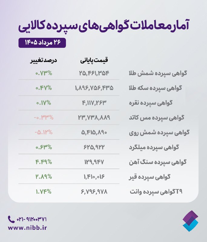 کارگزاری تامین سرمایه نوین| NIBB.IR: 🔷گزارش‌های روزانه و هفتگی کارگزاری تأمین سرمایه نوین، خلاصه‌ای کاربردی از مهم‌ترین اتفاقات بازار سرمایه، روند معاملات و 