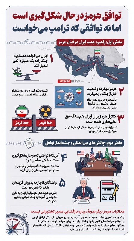 خبرگزاری تقريب: توافق هرمز در حال شکل‌گیری است؛ اما نه توافقی که ترامپ می‌خواستشبکه سی‌ان‌ان در تحلیلی می‌نویسد مذاکرات درباره تنگه هرمز