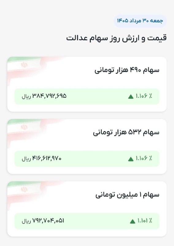 نامه گناباد - اخبار گناباد: قیمت و ارزش روز سهام عدالت ۳۰ مرداد ۱۴۰۵🆔@namehgonabadدر روبیکا هم با ما همراه باشید 👇🌐 https://rubika.ir/namehgonabad1
