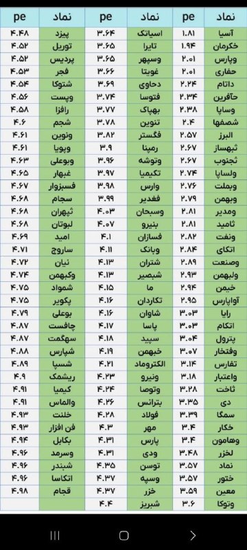 کانال بورسی فراسیگنال: 🟥🟥 نمادهایی با P/E زیر ۵ | کدال 724