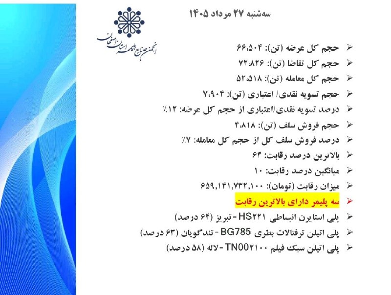 انجمن صنایع پلیمر اصفهان ispia: #اختصاصی-ایسپا🔻🔻شاخصهای معاملات سه شنبه ۲۷ مرداد ۱۴۰۵🏭 ایسپیا؛صدای صنعت پلیمر@ispiair