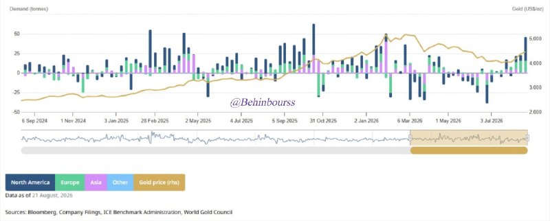 هم افزایان بورس تهران: 📈 ورود ۶ میلیارد دلاری به ETFهای طلا؛ قوی‌ترین تقاضا در ۱۰ ماه اخیر⏺جذب حدود ۴۷ تن طلا معادل نزدیک به ۶ میلیارد دلار در 