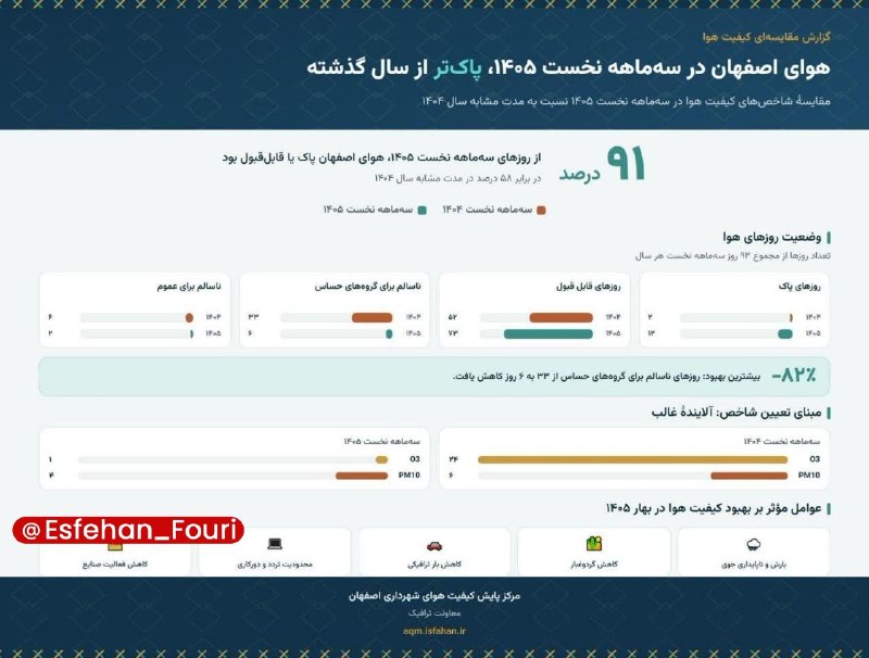 اصفهان فوری: هوای اصفهان در بهار ۱۴۰۵ پاک‌تر از سال گذشته🔹در سه‌ماهه نخست سال ۱۴۰۵، ۹۱ درصد از روزهای اصفهان در شرایط پاک یا قابل قبو
