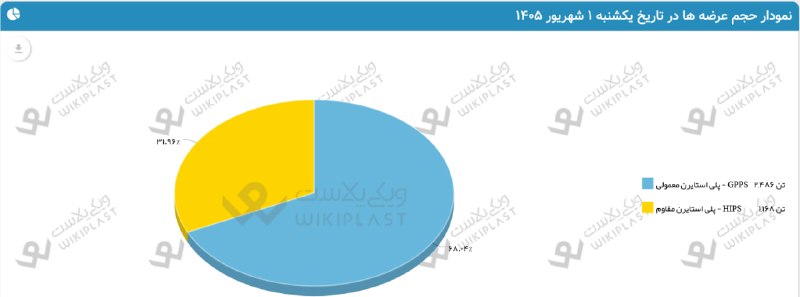 WKPlast |ویکی پلاست: 🚨 عرضه های محصولات پتروشیمی در بورس کالا؛ یکشنبه 1 شهریور 1405شرکت بورس کالای ایران، عرضه های محصولات پتروشیمی در روز یک