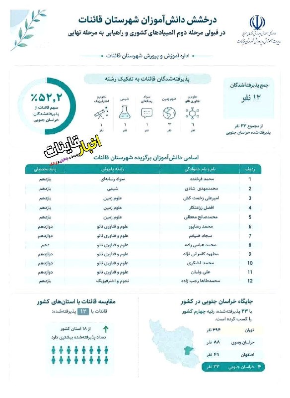 ️ اخبار قاینات: ✅ قاینات؛ درخشنده در المپیادهای علمی کشور🔹 قاینات با درخشش کم‌نظیر دانش‌آموزانش، به‌تنهایی به اندازه ۱۸ استان کشور در مر