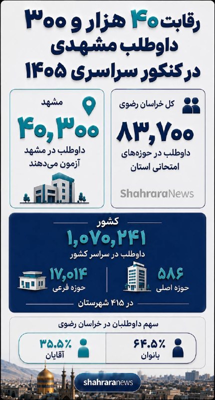 شهرآرانیوز: 🔶رقابت ۴۰ هزار و ۳۰۰ داوطلب مشهدی در کنکور سراسری ۱۴۰۵🔹براساس اعلام سازمان سنجش آموزش کشور، ۸۳ هزار و ۷۰۰ داوطلب خراسان