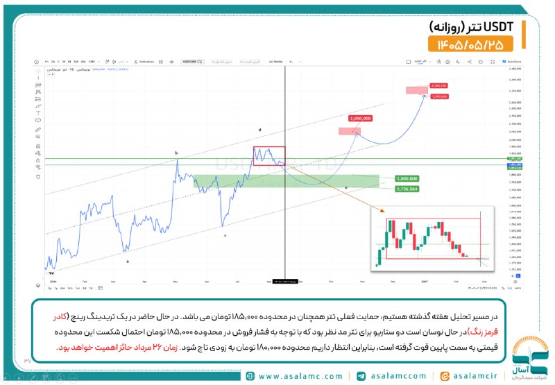 شرکت سبدگردان آسال: #تتر #دلار در مسیر تحلیل هفته گذشته هستیم، حمایت فعلی تتر همچنان در محدوده 185,000 تومان می باشد. در حال حاضر در یک ترید