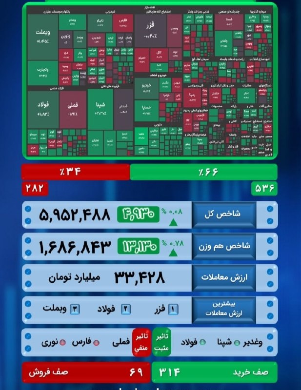 سلطان بورس: نمای پایانی اخرین روز هفته شاخص کل در مرز ۵.۹۵۲.۴۸۸ ایستاد