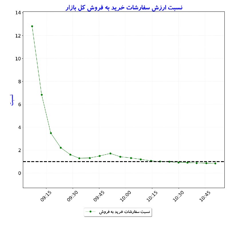 بورس در لحظه: #نسبت_ارزش‌سفارشات_خریدبه‌فروش_کل‌بازار#D1405_06_28 10:50