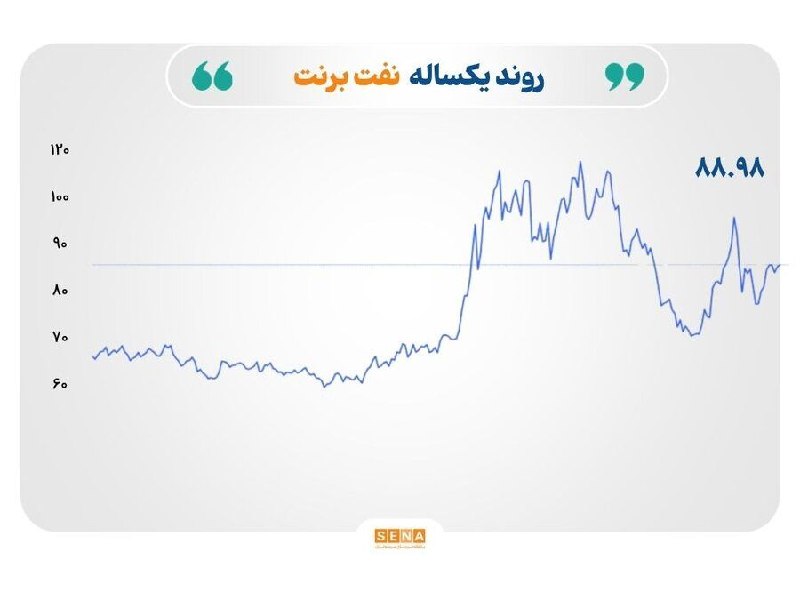 SenaNews سنانیوز: #گزارش🔸 منحنی قیمت نفت صعودی و مس به رکوردهای جدید نزدیک شد🔺بازارهای جهانی هفته را در شرایطی آغاز کردند که تداوم اختلال