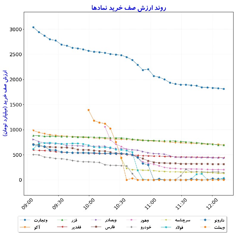 بورس در لحظه: #ارزش‌صف‌خرید_نمادها#D1405_06_01 12:11