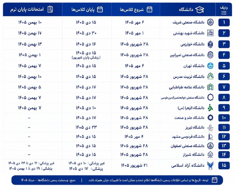 کفِ دانشگاه: 🔴 ملاک برگزاری حضوری؛ تقویم ۱۵ دانشگاه منتشر شد▫️در این جدول، تقویم آموزشی نیمسال اول ۱۵ دانشگاه کشور شامل تاریخ شروع و 