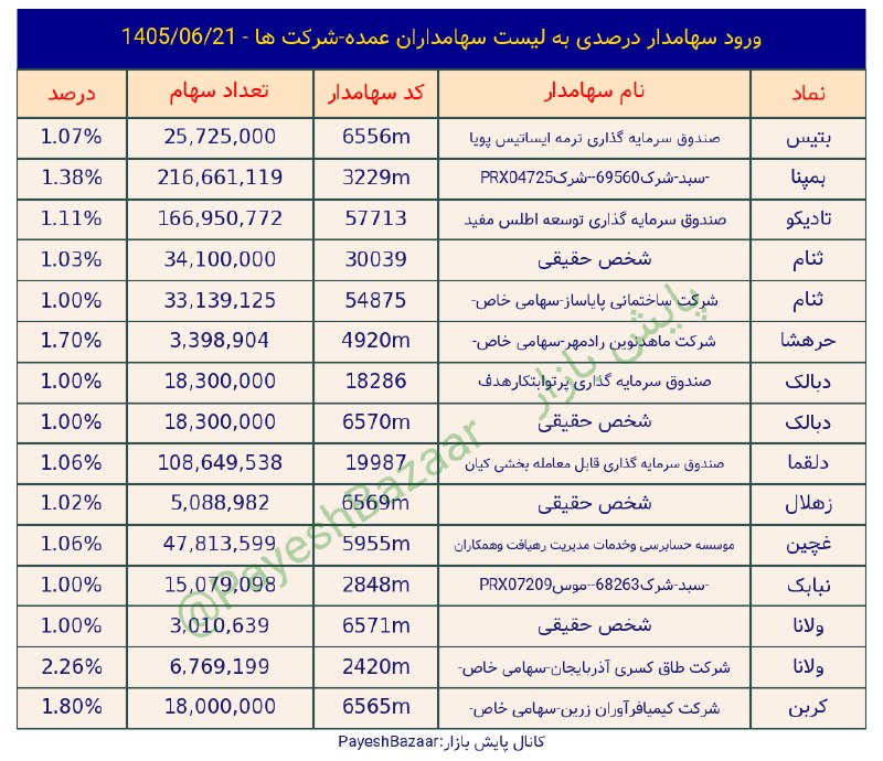هم افزایان بورس تهران: ✅#ورود_به_لیست_درصدی_ها 📅 21 شهریور 1405 #D1405_06_21#بتیس/#بمپنا/#تادیکو/#ثنام/#حرهشا/#دبالک/#دلقما/#زهلال/#غچین/#نبابک