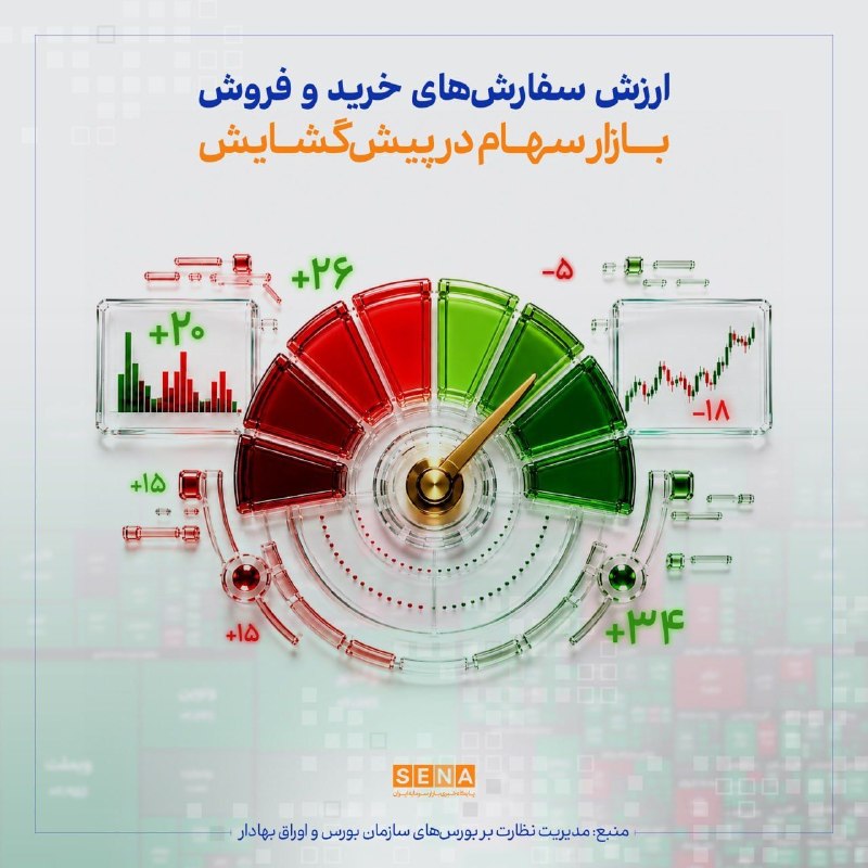 SenaNews سنانیوز: 🔵ارزش سفارشهای خرید بازار سهام در پیشگشایش امروز (۱۵شهریور ۱۴۰۵)، به بیش از ۲۱ همت رسید. در مقابل، ارزش سفارشهای فروش