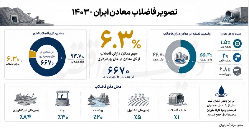 روزنامه دنیای اقتصاد: فقط حدود ۶ درصد معادن کشور مجهز به فاضلاب هستند🔹بخش معدن ایران در مدیریت زیستمحیطی با چالشهای جدی مواجه است. بر اساس آ