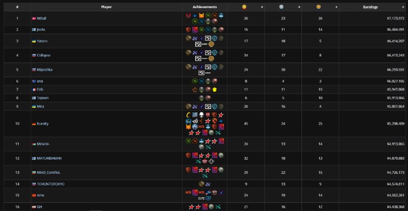 Dota2 Live: Top 16 Highest-Earning Players@Dota2_Live