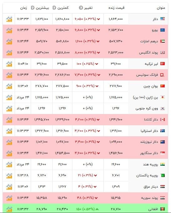 BourseNews | بورس نیوز: 📌قیمت دلار و سایر ارز‌ها - یکشنبه ۲۵ مرداد ۱۴۰۵#نرخ_ارزادامه مطلب @BourseNews